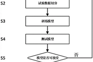 基于模拟驾驶器的制动失效驾驶员行为建模方法