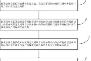 云计算系统视频互动的节点失效预警方法和装置