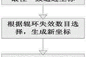 辊环失效的板形最佳一致逼近处理方法
