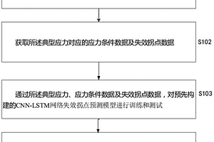 用于智能电能表应力失效拐点的判别方法和系统
