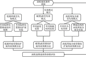 考虑多部位及多失效模式的涡轮盘损伤容限评估方法