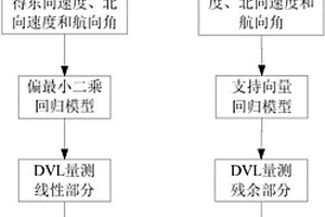 针对组合导航中DVL失效的混合处理方法