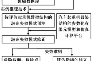 基于潜在失效模式的汽车起重机臂架结构风险评估方法