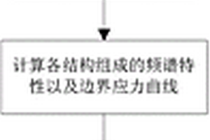 基于振动疲劳理论分析惯性测量系统失效模式的方法
