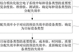 设备失效率的确定方法、装置、计算机设备及存储介质