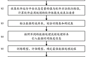 基于数据时间维度信息的软件性能失效表征要素确定方法