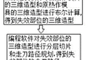 基于热作模具失效部位的电弧增材制造方法