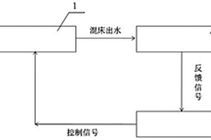 精处理高速混床失效终点控制系统及方法
