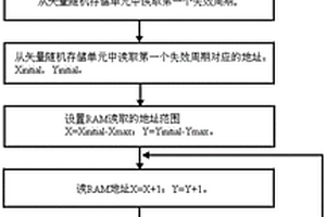ATE快速获取存储器失效地址的方法