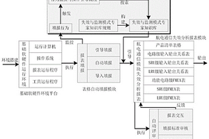 航电通信模块失效分析报表自动引导填报工具