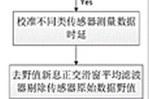 抗GPS失效的车载组合导航方法