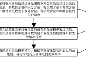 车载变压器油纸绝缘失效概率的确定方法