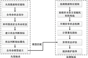 基于失效数据挖掘的相似工况的轴承异常状态评估方法