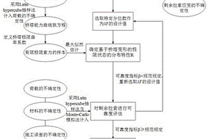 考虑部分拉索失效的基于桥塔变形的斜拉桥索力可靠度评估方法