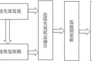 空间延迟容忍网络连接意外失效的应对方法