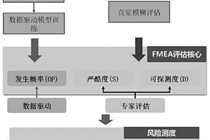 基于数据驱动的失效模式及影响分析方法