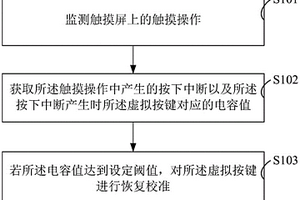 触摸屏按键失效的消除方法和系统