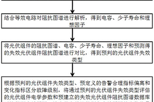基于阻抗特性的光伏组件性能失效预判方法