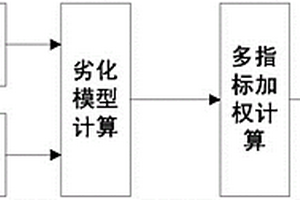 基于浴盆失效曲线的水电机组劣化评估方法