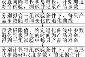 无失效数据下获得环行器/隔离器激活能和寿命的方法
