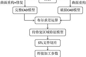 无原始模型的失效模具快速修复方法