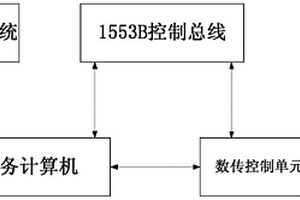 星载1553B控制总线失效保护方法