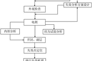 智能电能表失效分析的方法