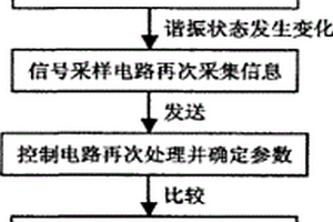 谐振开关换流器的谐振失效补偿方法及电路