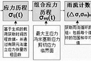 基于有限元法的应力-循环次数（S-N）的疲劳失效算法