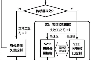 用于车辆轮毂驱动单元位置传感器失效的容错控制方法及系统