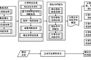 解决小微企业风险评估模型失效的处理方法