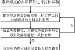 焊点失效的仿真分析方法