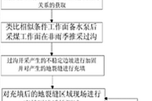 黄土沟壑区采煤隔水层失效的工作面水害防治方法
