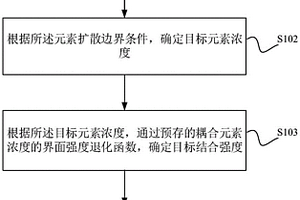 滤及元素扩散的涂层失效分析方法、装置及设备