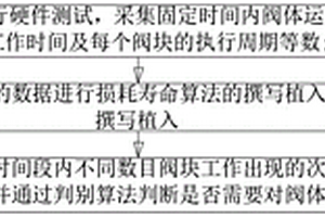 基于疲劳失效的阀体保护方法