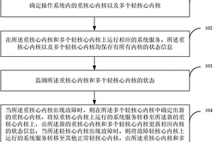 多内核操作系统的失效控制方法及装置