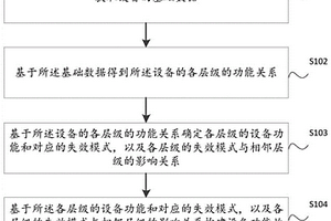 设备功能故障分析模型的构建及分析方法、装置及设备