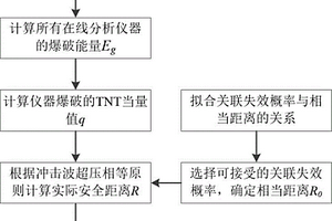 天然气站场分析小屋在线分析仪器安装间距设计方法