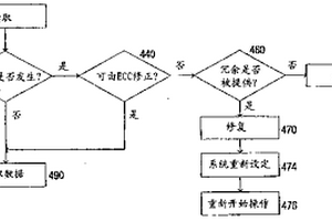 集成电路中降低存储器失效之方法