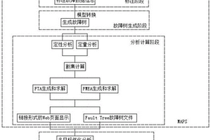 MAPS故障综合分析工具基于Simulink危害发生与传播分析方法