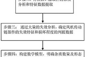 通过机械传动链润滑油(脂)杂质分析的风机故障诊断方法