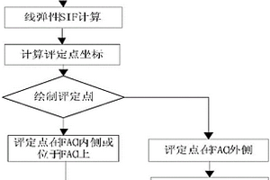 RPV含裂纹类缺陷的简化弹塑性断裂力学分析方法
