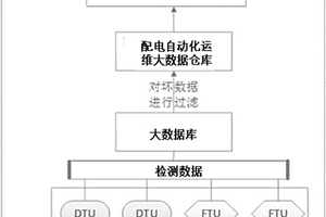 基于大数据处理的配电终端缺陷挖掘分析方法