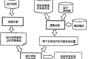 通过对扫描诊断结果的统计学分析确定成品率突发异常的原因
