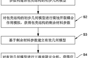包壳应力腐蚀开裂的模拟分析方法、系统及终端设备