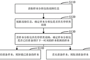 样本分析仪的故障处理方法、装置、设备及存储介质