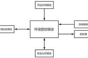 基于大数据的医疗药品存放环境分析管控系统