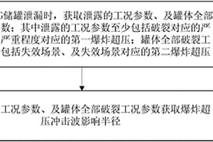 LNG储罐泄漏爆炸超压强度分析实现方法
