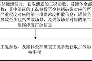 LNG储罐泄漏浓度扩散分析实现方法