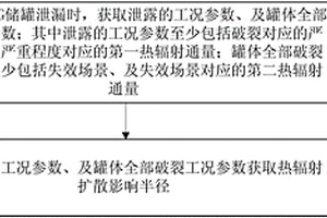 LNG储罐泄漏热辐射分析实现方法